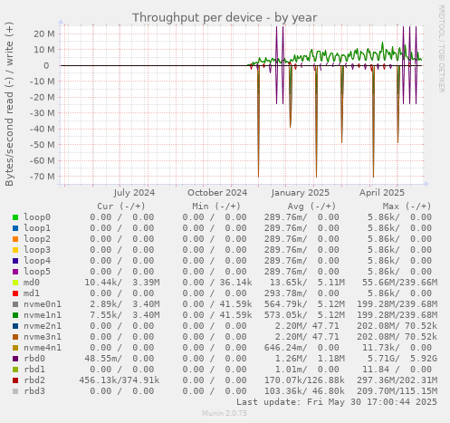 Throughput per device