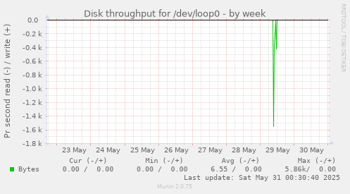 Disk throughput for /dev/loop0