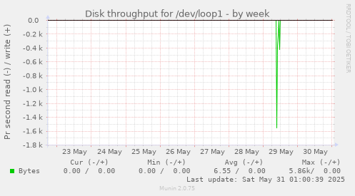 Disk throughput for /dev/loop1