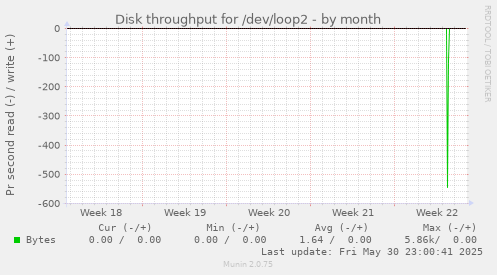 Disk throughput for /dev/loop2