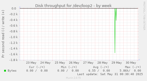 Disk throughput for /dev/loop2