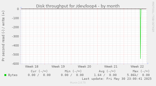 Disk throughput for /dev/loop4