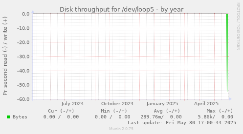 Disk throughput for /dev/loop5