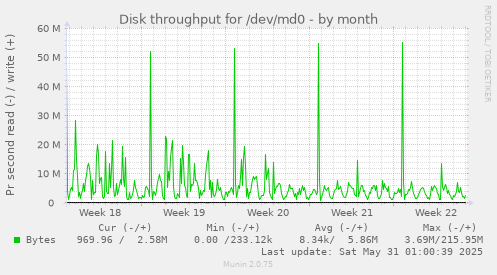 Disk throughput for /dev/md0