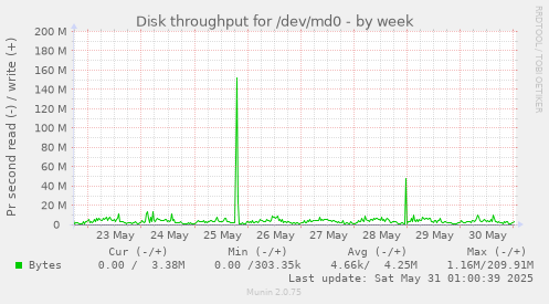 Disk throughput for /dev/md0
