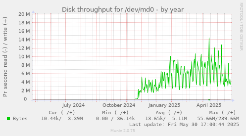 Disk throughput for /dev/md0