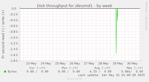 Disk throughput for /dev/md1