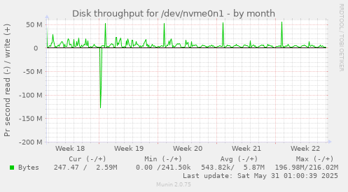Disk throughput for /dev/nvme0n1