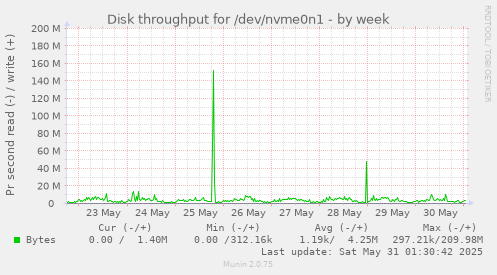 Disk throughput for /dev/nvme0n1