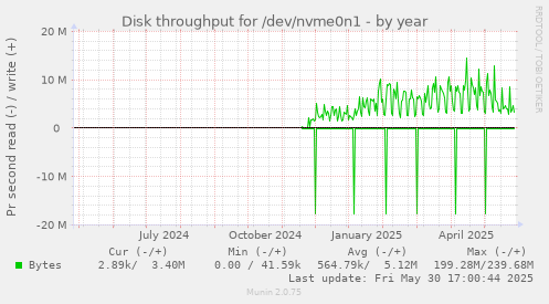 Disk throughput for /dev/nvme0n1