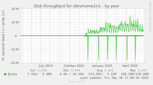 Disk throughput for /dev/nvme1n1