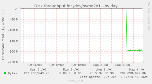 daily graph