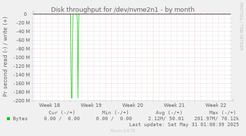 Disk throughput for /dev/nvme2n1