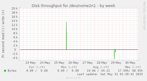 Disk throughput for /dev/nvme2n1