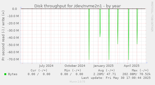 Disk throughput for /dev/nvme2n1