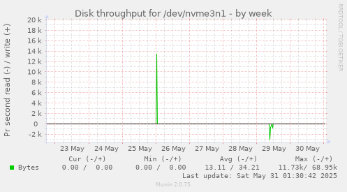 Disk throughput for /dev/nvme3n1