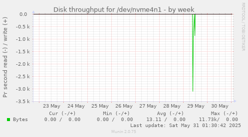 Disk throughput for /dev/nvme4n1
