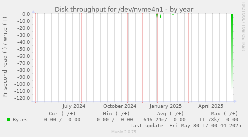 Disk throughput for /dev/nvme4n1