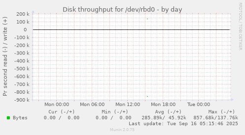 Disk throughput for /dev/rbd0