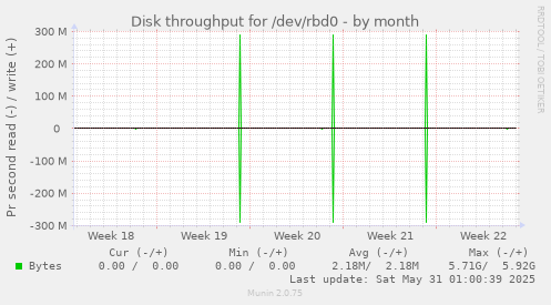 Disk throughput for /dev/rbd0
