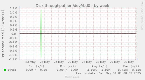 Disk throughput for /dev/rbd0