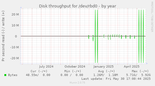 Disk throughput for /dev/rbd0