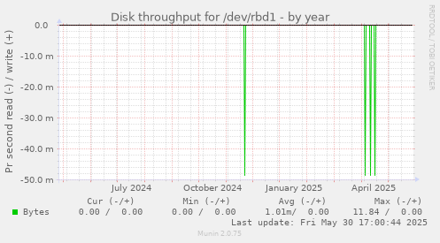 Disk throughput for /dev/rbd1