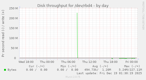 Disk throughput for /dev/rbd4