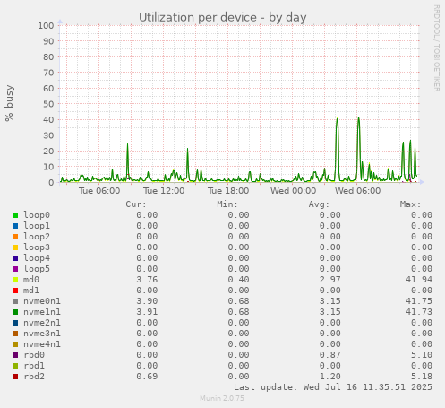 Utilization per device