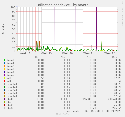 Utilization per device