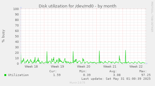 Disk utilization for /dev/md0