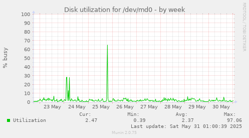 Disk utilization for /dev/md0