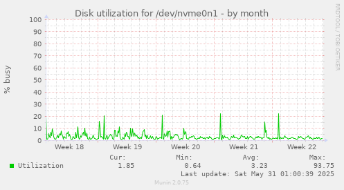 Disk utilization for /dev/nvme0n1