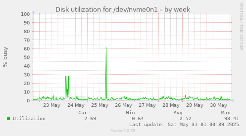 Disk utilization for /dev/nvme0n1