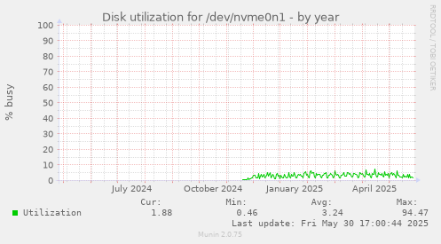 Disk utilization for /dev/nvme0n1