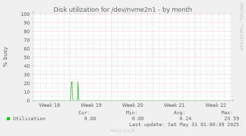 Disk utilization for /dev/nvme2n1