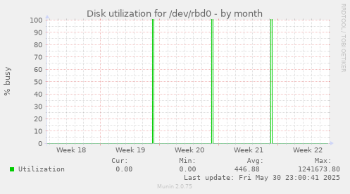 Disk utilization for /dev/rbd0
