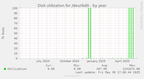 Disk utilization for /dev/rbd0