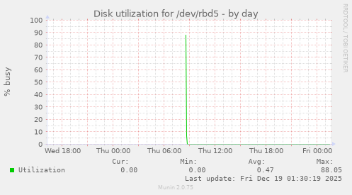 Disk utilization for /dev/rbd5