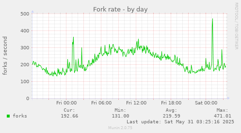 Fork rate