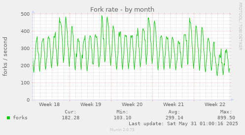 Fork rate