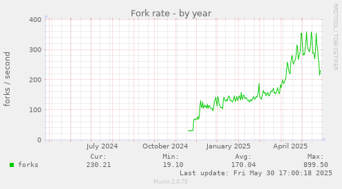 Fork rate