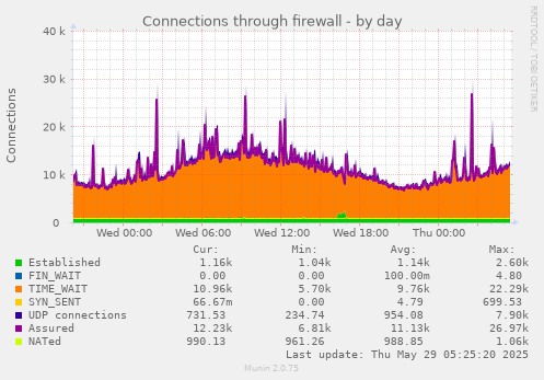 Connections through firewall