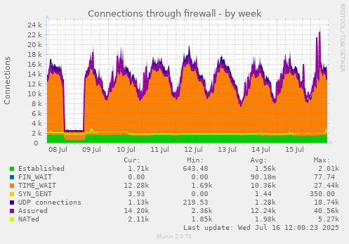 Connections through firewall