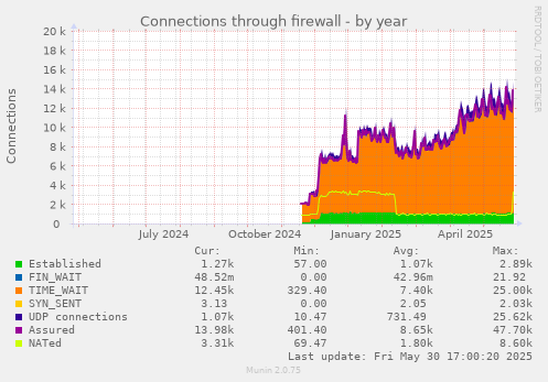 Connections through firewall