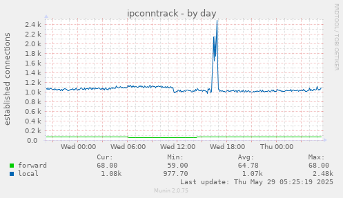 ipconntrack