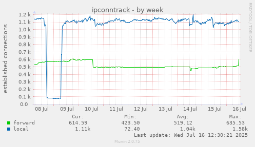 ipconntrack