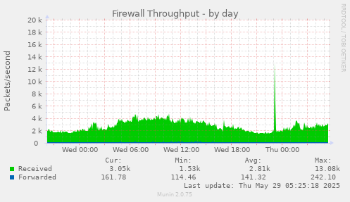 Firewall Throughput