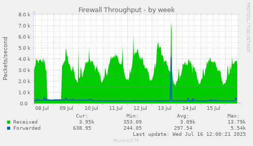 Firewall Throughput