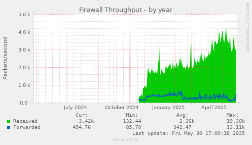 Firewall Throughput